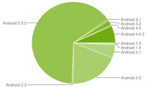 7.1% dispositivos Android que ejecutan Ice Cream Sandwich, líder de Gingerbread con 65%