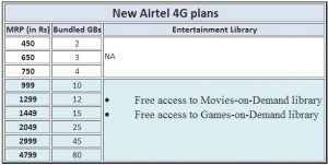 Airtel anuncia nuevos planes 4G a partir de Rs.  450