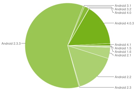 Android 4.0 ICS llega al 15,9% de los dispositivos, 4,1 Jelly Bean al 0,8%