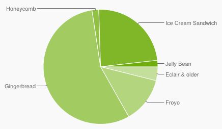 Android-OS-Share-October-Pie 