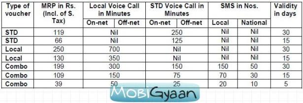 BSNL lanza nuevos cupones de tarifas especiales basados ​​en minutos y SMS
