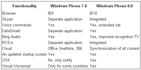Comparación del conjunto de funciones de Windows 7.8 frente a las fugas de Windows Phone 8