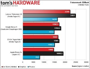 El chip NVIDIA Tegra K1 supera a Apple A7 y Snapdragon 800