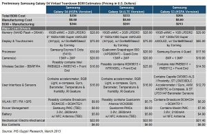 El costo de fabricación del Samsung Galaxy S4 es de $ 236: iSuppli