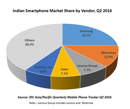 Informe del mercado indio de teléfonos inteligentes q2-2016-idc 