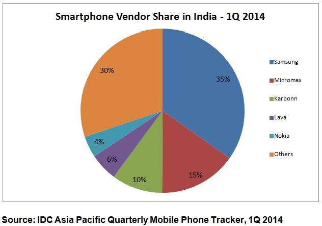 IDC-Smartphone-India-Q1-2014 