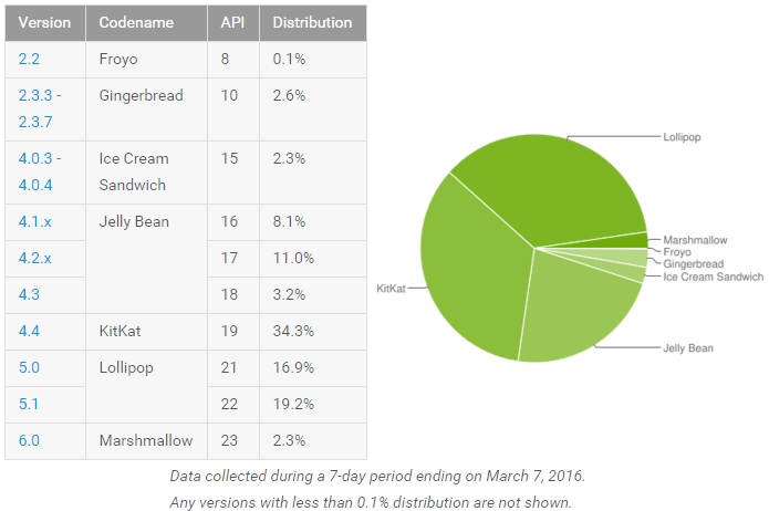 android-marshmallow-distribution-march-stats 