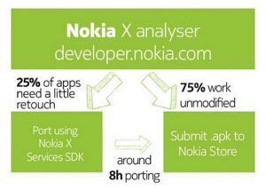 Nokia: 75% de todas las aplicaciones de Android compatibles con dispositivos Nokia X