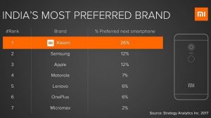 Xiaomi es ahora la marca de teléfonos inteligentes más preferida en India: Informe