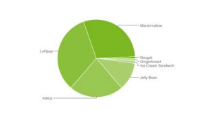Los últimos números de distribución de Android muestran que Marshmallow se ejecuta en el 29,6% de los dispositivos